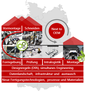 Zum Artikel "Forschungsprojekt “Next2OEM – Entwicklung einer digitalisierten und automatisierten Wertschöpfungskette für die Next-to-OEM-Leitungssatzfertigung” gestartet"